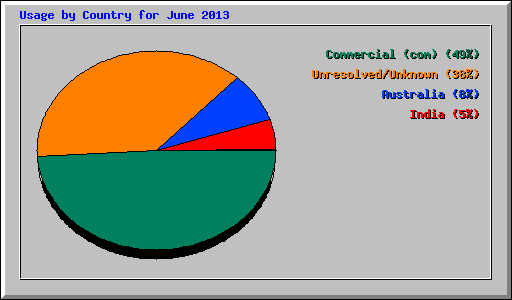 Usage by Country for June 2013