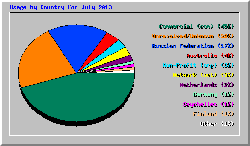Usage by Country for July 2013