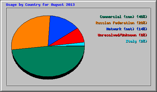 Usage by Country for August 2013