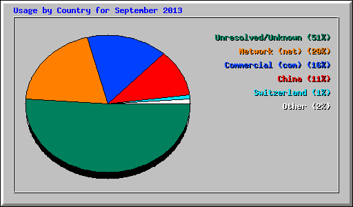 Usage by Country for September 2013
