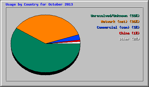 Usage by Country for October 2013