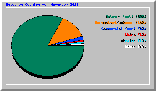 Usage by Country for November 2013