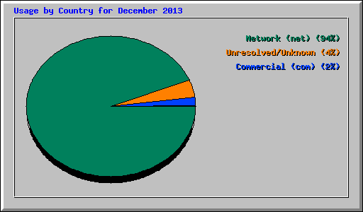 Usage by Country for December 2013