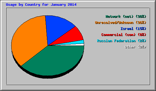 Usage by Country for January 2014