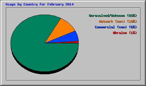 Usage by Country for February 2014