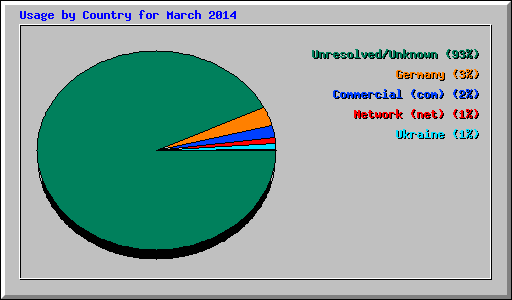 Usage by Country for March 2014