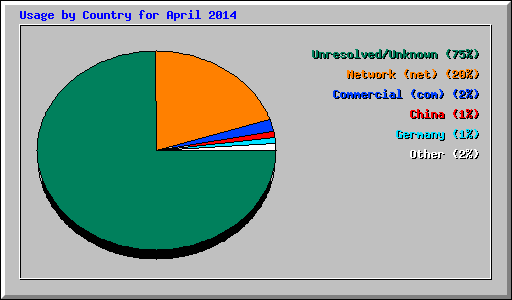 Usage by Country for April 2014