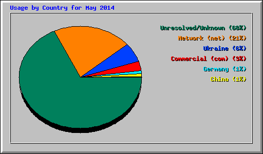 Usage by Country for May 2014