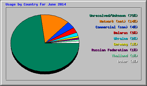 Usage by Country for June 2014