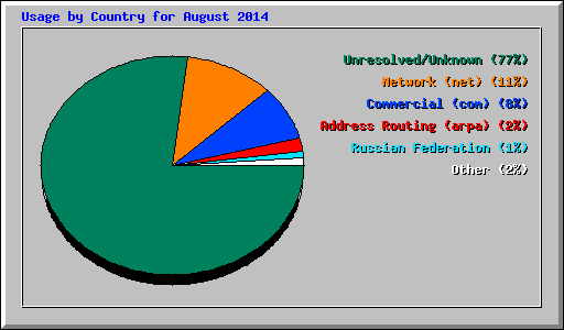 Usage by Country for August 2014