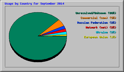 Usage by Country for September 2014