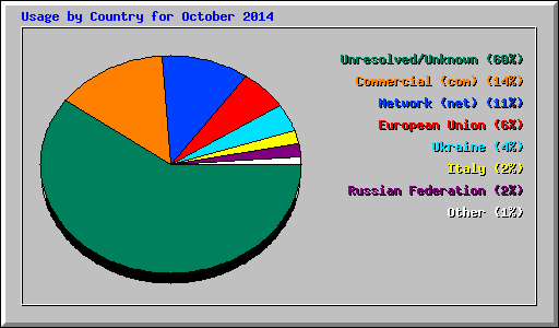 Usage by Country for October 2014