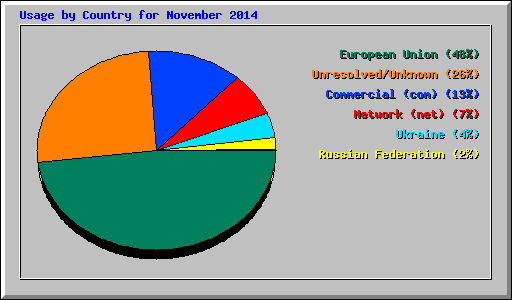 Usage by Country for November 2014