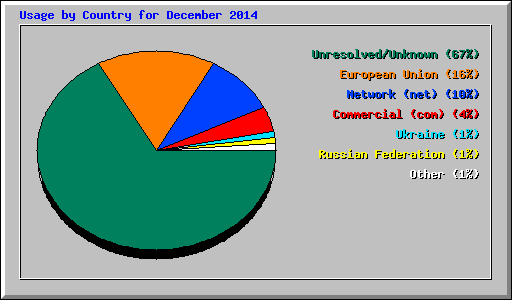 Usage by Country for December 2014