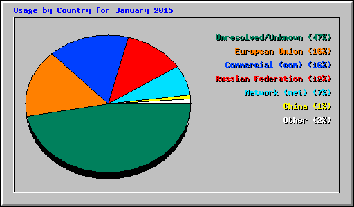 Usage by Country for January 2015