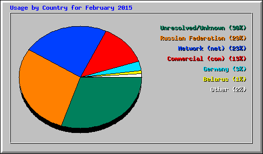 Usage by Country for February 2015