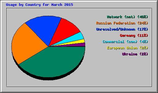 Usage by Country for March 2015