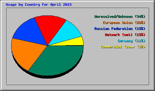 Usage by Country for April 2015