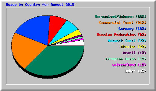 Usage by Country for August 2015