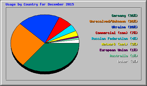 Usage by Country for December 2015