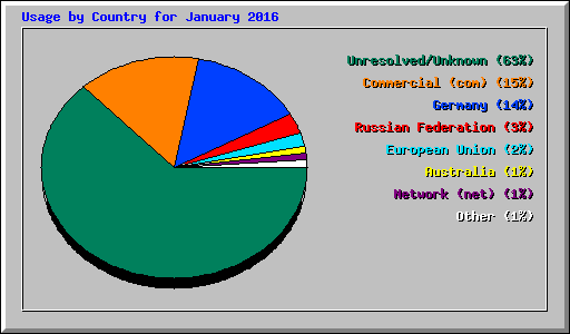 Usage by Country for January 2016
