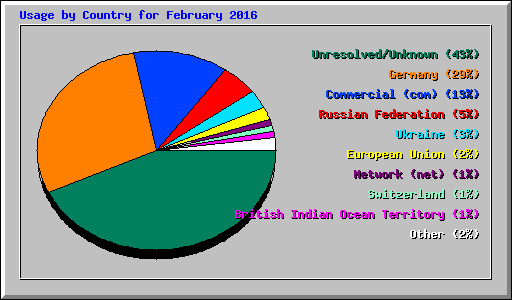 Usage by Country for February 2016