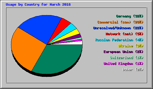 Usage by Country for March 2016