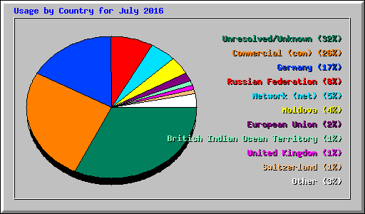 Usage by Country for July 2016
