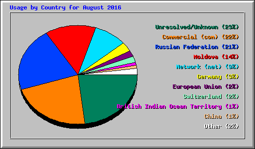Usage by Country for August 2016