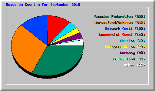 Usage by Country for September 2016