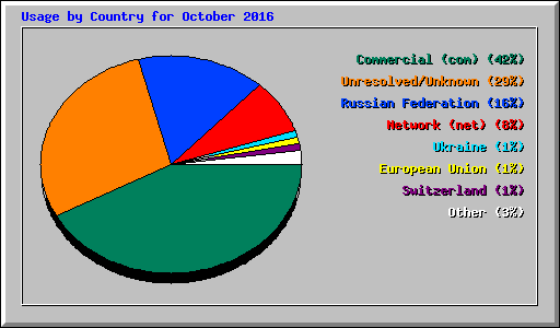 Usage by Country for October 2016