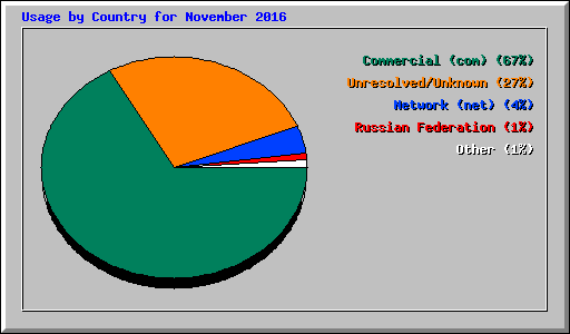 Usage by Country for November 2016