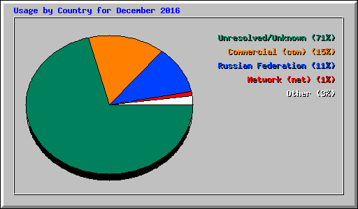 Usage by Country for December 2016