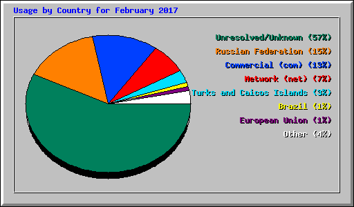 Usage by Country for February 2017