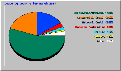 Usage by Country for March 2017