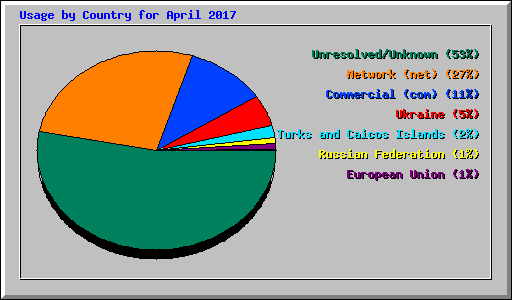 Usage by Country for April 2017