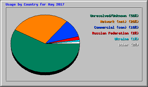 Usage by Country for May 2017