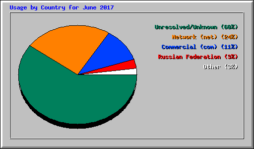 Usage by Country for June 2017