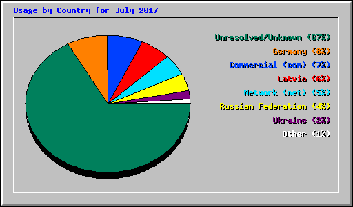 Usage by Country for July 2017