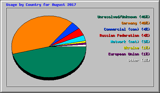 Usage by Country for August 2017