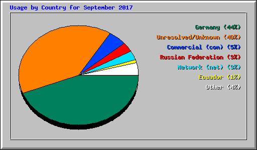 Usage by Country for September 2017