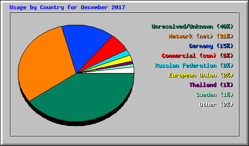 Usage by Country for December 2017