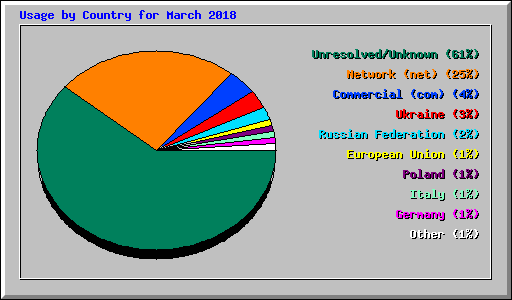 Usage by Country for March 2018