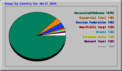 Usage by Country for April 2018