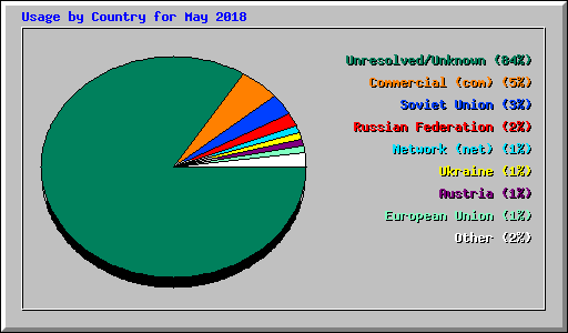 Usage by Country for May 2018