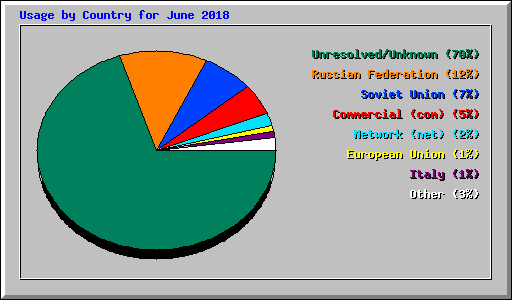 Usage by Country for June 2018
