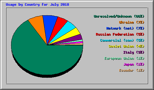 Usage by Country for July 2018
