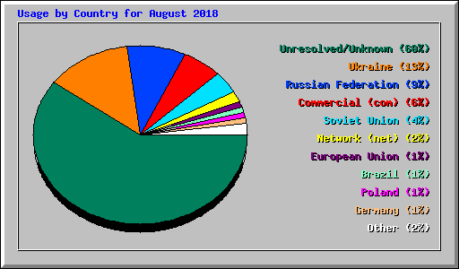 Usage by Country for August 2018