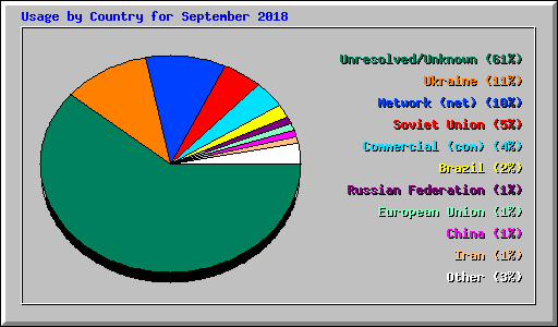Usage by Country for September 2018