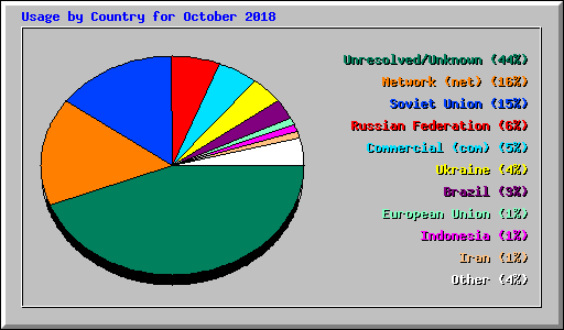 Usage by Country for October 2018